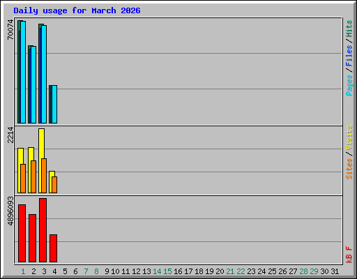 Daily usage for March 2026