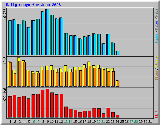 Daily usage for June 2026