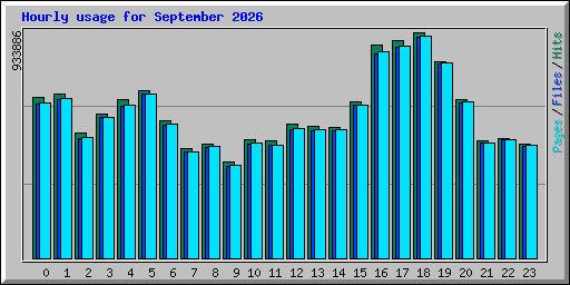 Hourly usage for September 2026